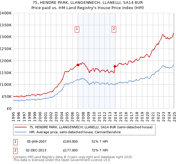 75, HENDRE PARK, LLANGENNECH, LLANELLI, SA14 8UR: Price paid vs HM Land Registry's House Price Index