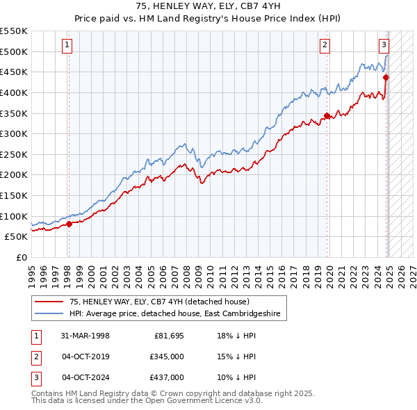 75, HENLEY WAY, ELY, CB7 4YH: Price paid vs HM Land Registry's House Price Index