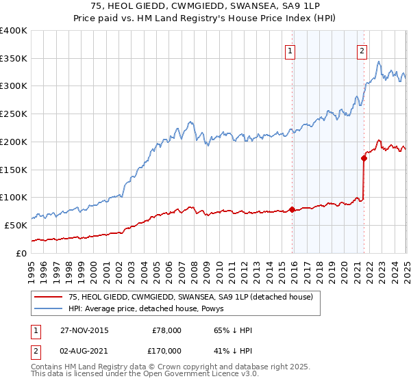 75, HEOL GIEDD, CWMGIEDD, SWANSEA, SA9 1LP: Price paid vs HM Land Registry's House Price Index