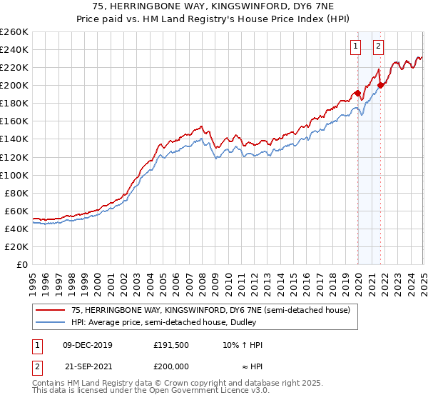 75, HERRINGBONE WAY, KINGSWINFORD, DY6 7NE: Price paid vs HM Land Registry's House Price Index