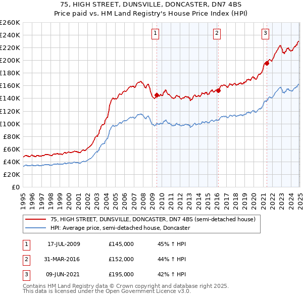 75, HIGH STREET, DUNSVILLE, DONCASTER, DN7 4BS: Price paid vs HM Land Registry's House Price Index