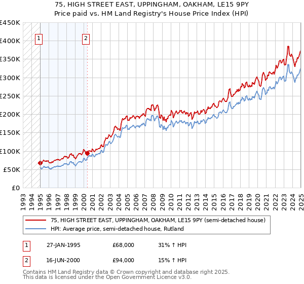 75, HIGH STREET EAST, UPPINGHAM, OAKHAM, LE15 9PY: Price paid vs HM Land Registry's House Price Index