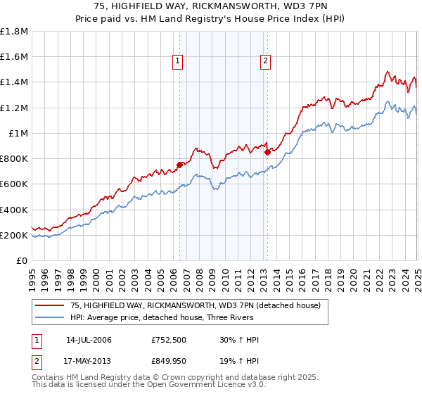 75, HIGHFIELD WAY, RICKMANSWORTH, WD3 7PN: Price paid vs HM Land Registry's House Price Index