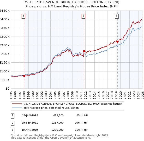 75, HILLSIDE AVENUE, BROMLEY CROSS, BOLTON, BL7 9NQ: Price paid vs HM Land Registry's House Price Index