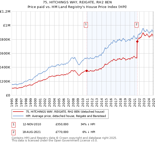 75, HITCHINGS WAY, REIGATE, RH2 8EN: Price paid vs HM Land Registry's House Price Index