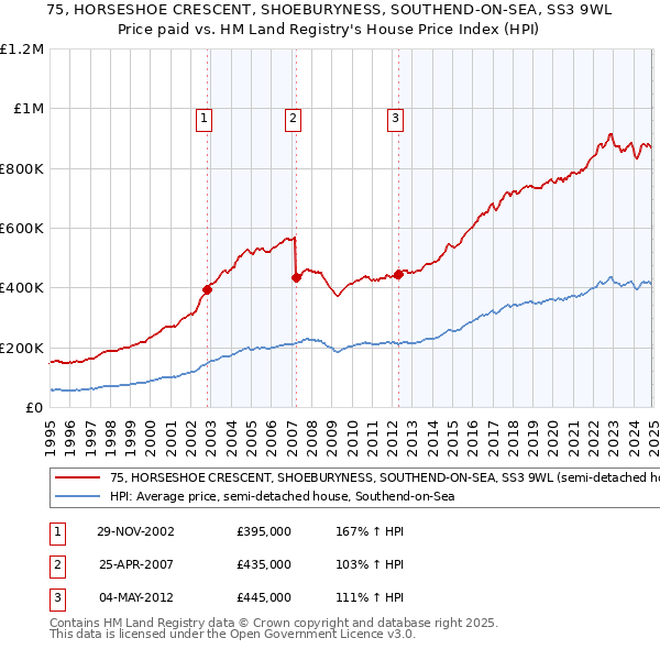 75, HORSESHOE CRESCENT, SHOEBURYNESS, SOUTHEND-ON-SEA, SS3 9WL: Price paid vs HM Land Registry's House Price Index