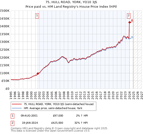 75, HULL ROAD, YORK, YO10 3JS: Price paid vs HM Land Registry's House Price Index