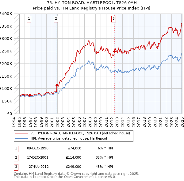 75, HYLTON ROAD, HARTLEPOOL, TS26 0AH: Price paid vs HM Land Registry's House Price Index
