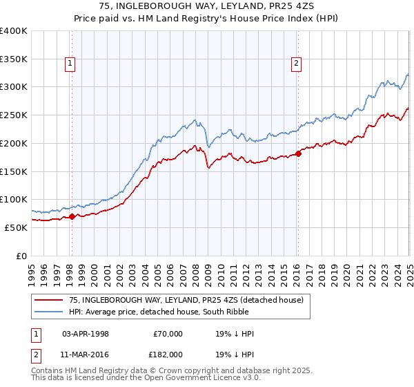 75, INGLEBOROUGH WAY, LEYLAND, PR25 4ZS: Price paid vs HM Land Registry's House Price Index