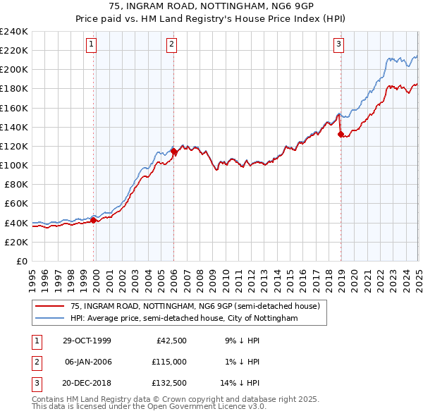 75, INGRAM ROAD, NOTTINGHAM, NG6 9GP: Price paid vs HM Land Registry's House Price Index