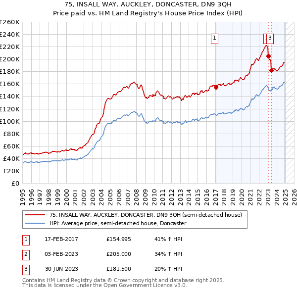 75, INSALL WAY, AUCKLEY, DONCASTER, DN9 3QH: Price paid vs HM Land Registry's House Price Index