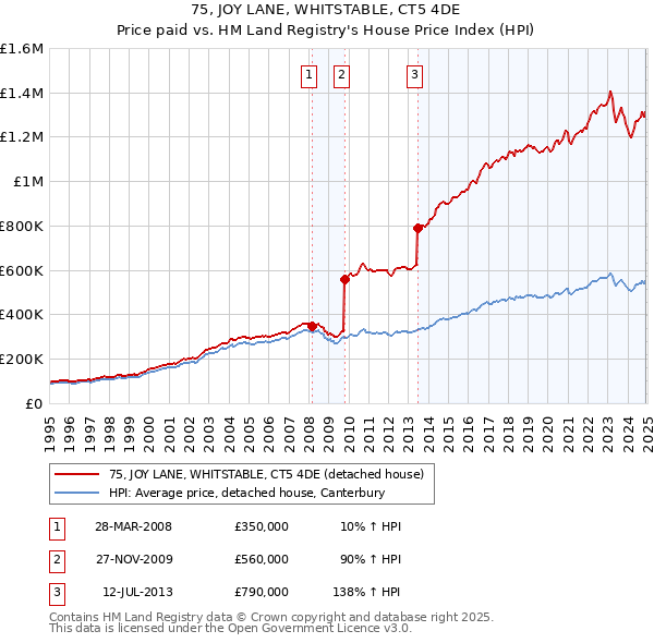 75, JOY LANE, WHITSTABLE, CT5 4DE: Price paid vs HM Land Registry's House Price Index