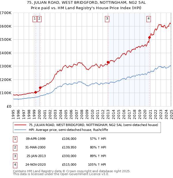 75, JULIAN ROAD, WEST BRIDGFORD, NOTTINGHAM, NG2 5AL: Price paid vs HM Land Registry's House Price Index