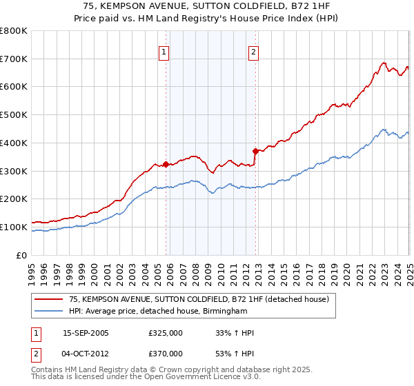 75, KEMPSON AVENUE, SUTTON COLDFIELD, B72 1HF: Price paid vs HM Land Registry's House Price Index