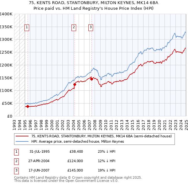 75, KENTS ROAD, STANTONBURY, MILTON KEYNES, MK14 6BA: Price paid vs HM Land Registry's House Price Index