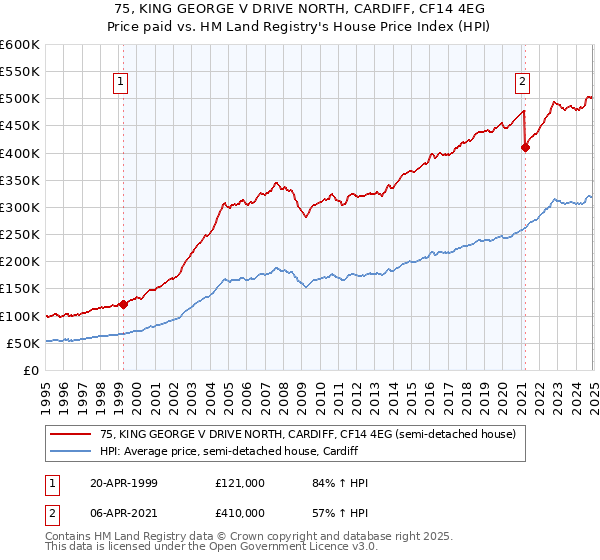 75, KING GEORGE V DRIVE NORTH, CARDIFF, CF14 4EG: Price paid vs HM Land Registry's House Price Index