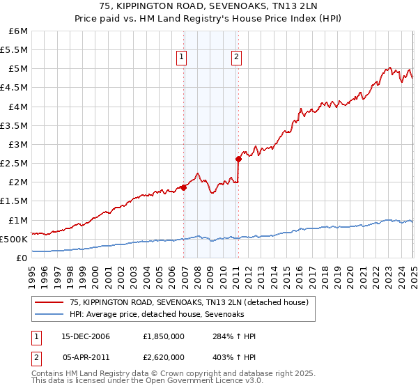 75, KIPPINGTON ROAD, SEVENOAKS, TN13 2LN: Price paid vs HM Land Registry's House Price Index
