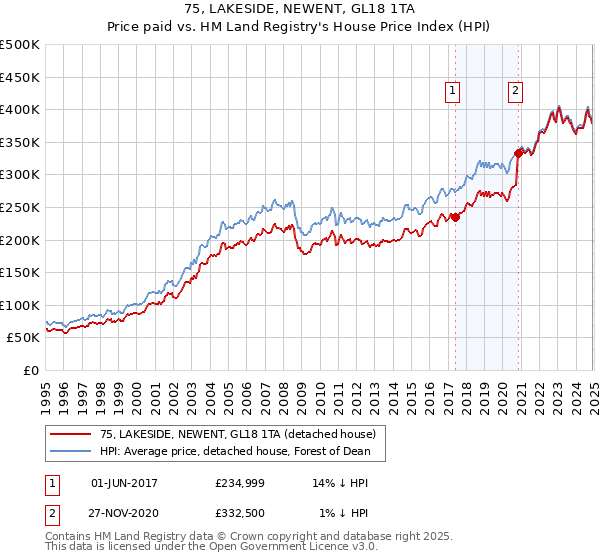 75, LAKESIDE, NEWENT, GL18 1TA: Price paid vs HM Land Registry's House Price Index