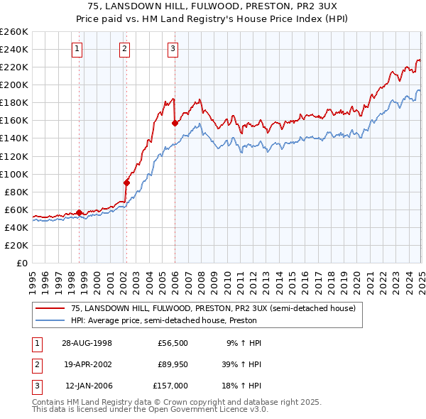 75, LANSDOWN HILL, FULWOOD, PRESTON, PR2 3UX: Price paid vs HM Land Registry's House Price Index
