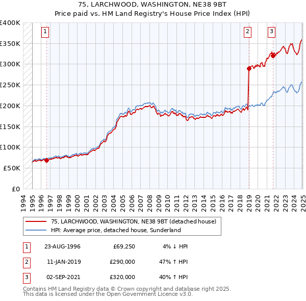 75, LARCHWOOD, WASHINGTON, NE38 9BT: Price paid vs HM Land Registry's House Price Index