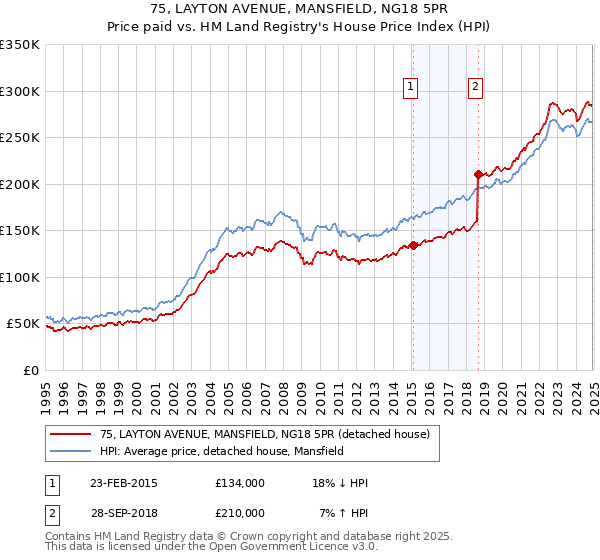 75, LAYTON AVENUE, MANSFIELD, NG18 5PR: Price paid vs HM Land Registry's House Price Index