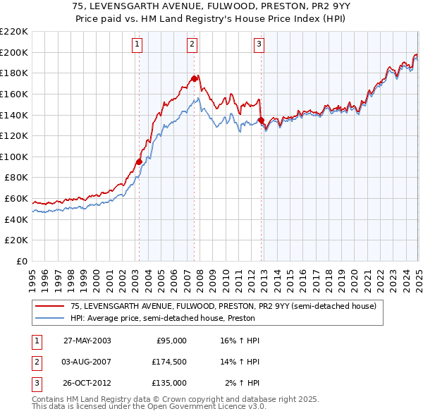 75, LEVENSGARTH AVENUE, FULWOOD, PRESTON, PR2 9YY: Price paid vs HM Land Registry's House Price Index