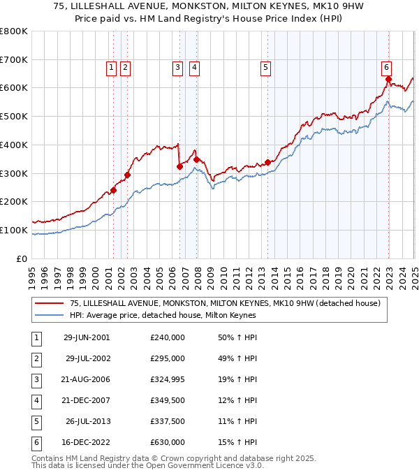 75, LILLESHALL AVENUE, MONKSTON, MILTON KEYNES, MK10 9HW: Price paid vs HM Land Registry's House Price Index