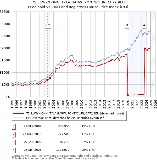 75, LLWYN ONN, TYLA GARW, PONTYCLUN, CF72 9EU: Price paid vs HM Land Registry's House Price Index
