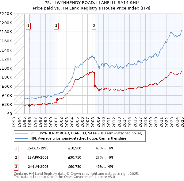 75, LLWYNHENDY ROAD, LLANELLI, SA14 9HU: Price paid vs HM Land Registry's House Price Index