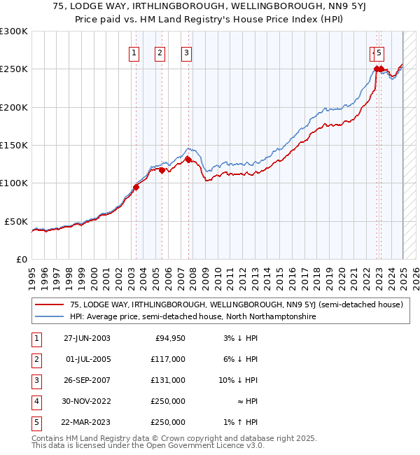 75, LODGE WAY, IRTHLINGBOROUGH, WELLINGBOROUGH, NN9 5YJ: Price paid vs HM Land Registry's House Price Index