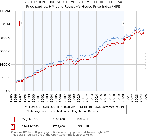 75, LONDON ROAD SOUTH, MERSTHAM, REDHILL, RH1 3AX: Price paid vs HM Land Registry's House Price Index