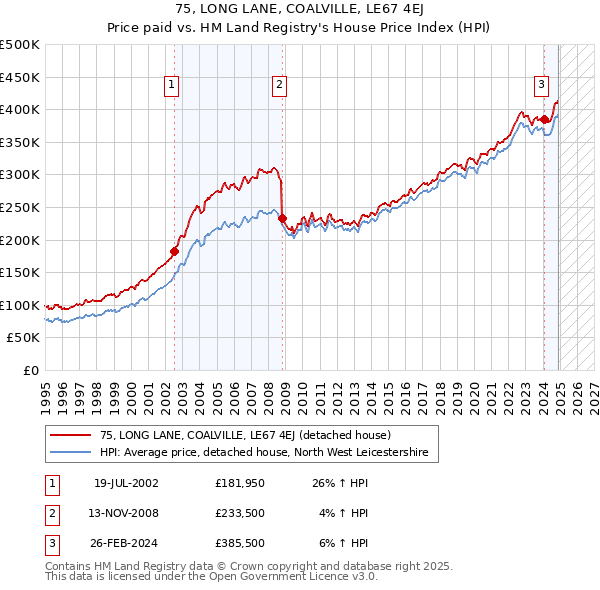 75, LONG LANE, COALVILLE, LE67 4EJ: Price paid vs HM Land Registry's House Price Index