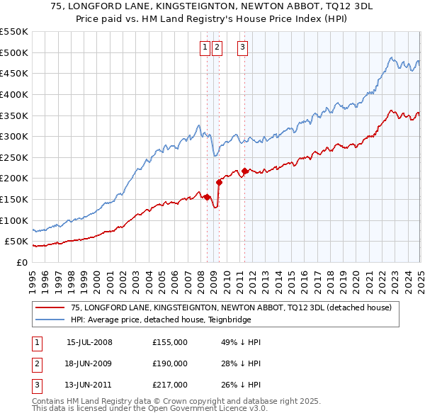 75, LONGFORD LANE, KINGSTEIGNTON, NEWTON ABBOT, TQ12 3DL: Price paid vs HM Land Registry's House Price Index