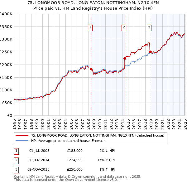 75, LONGMOOR ROAD, LONG EATON, NOTTINGHAM, NG10 4FN: Price paid vs HM Land Registry's House Price Index
