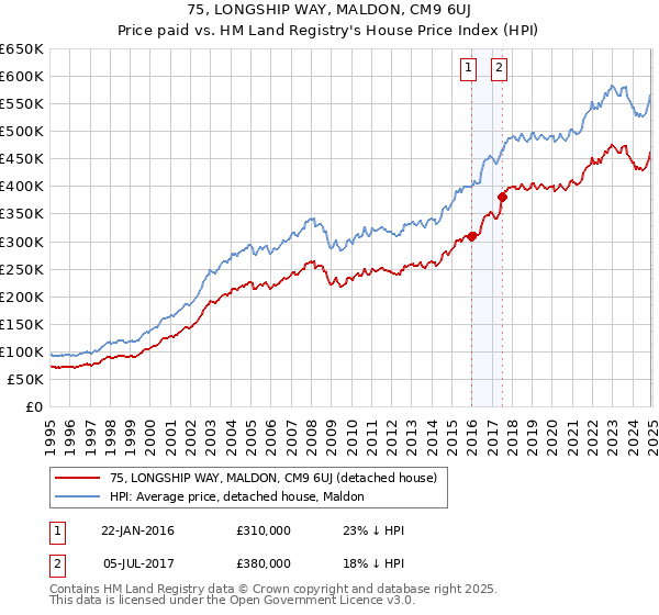 75, LONGSHIP WAY, MALDON, CM9 6UJ: Price paid vs HM Land Registry's House Price Index