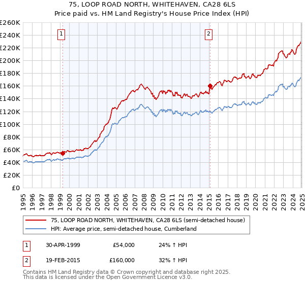 75, LOOP ROAD NORTH, WHITEHAVEN, CA28 6LS: Price paid vs HM Land Registry's House Price Index