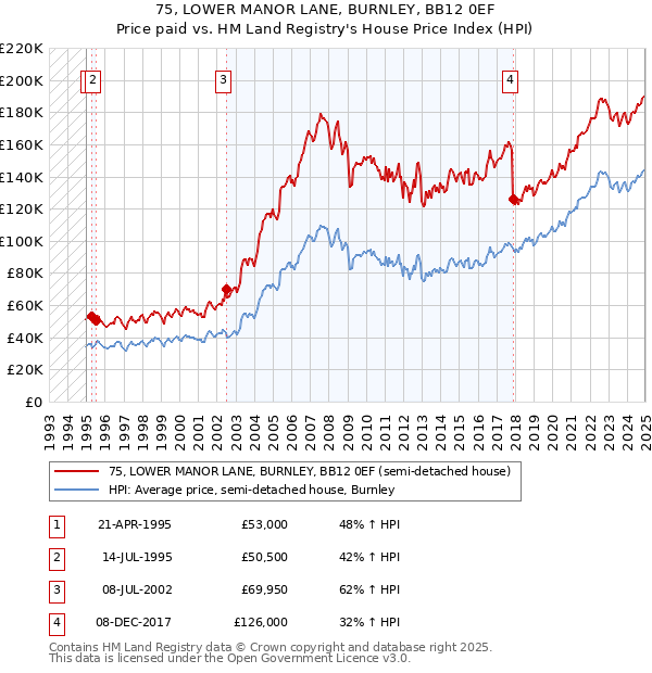75, LOWER MANOR LANE, BURNLEY, BB12 0EF: Price paid vs HM Land Registry's House Price Index