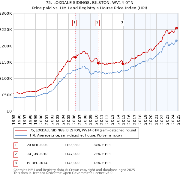 75, LOXDALE SIDINGS, BILSTON, WV14 0TN: Price paid vs HM Land Registry's House Price Index