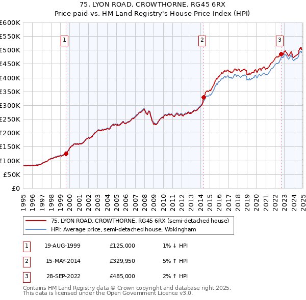 75, LYON ROAD, CROWTHORNE, RG45 6RX: Price paid vs HM Land Registry's House Price Index