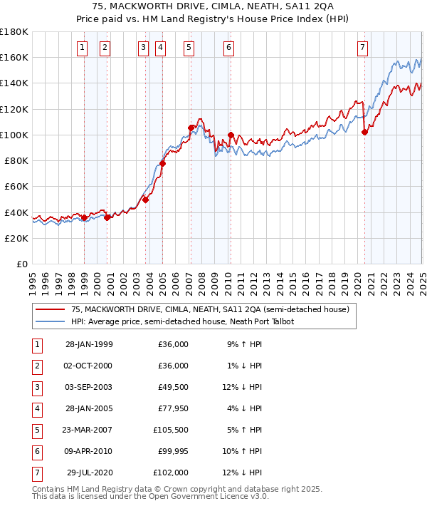 75, MACKWORTH DRIVE, CIMLA, NEATH, SA11 2QA: Price paid vs HM Land Registry's House Price Index