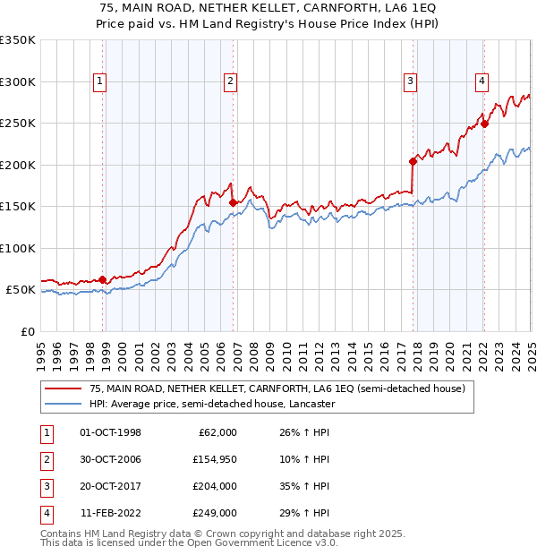 75, MAIN ROAD, NETHER KELLET, CARNFORTH, LA6 1EQ: Price paid vs HM Land Registry's House Price Index