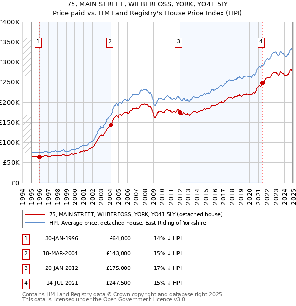 75, MAIN STREET, WILBERFOSS, YORK, YO41 5LY: Price paid vs HM Land Registry's House Price Index
