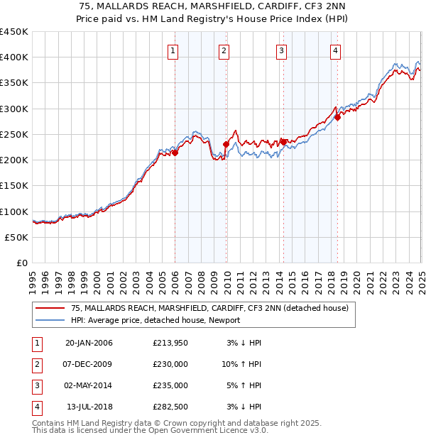 75, MALLARDS REACH, MARSHFIELD, CARDIFF, CF3 2NN: Price paid vs HM Land Registry's House Price Index