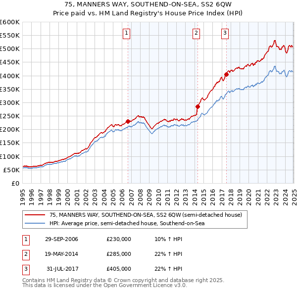 75, MANNERS WAY, SOUTHEND-ON-SEA, SS2 6QW: Price paid vs HM Land Registry's House Price Index