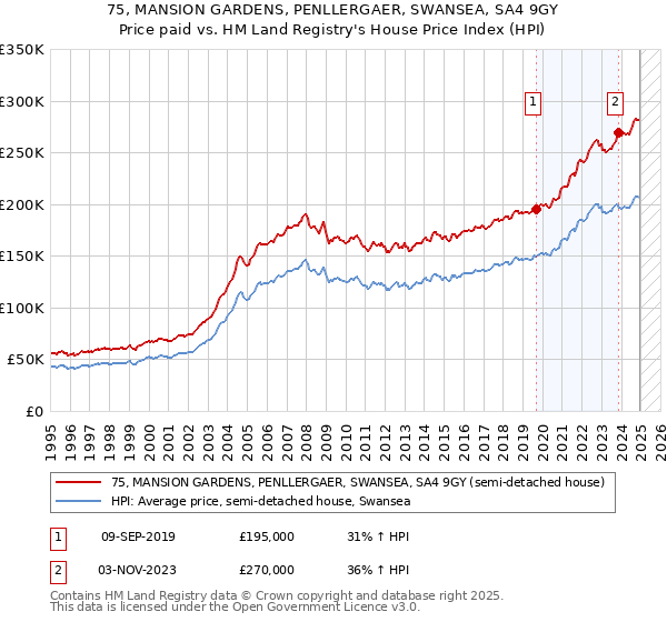 75, MANSION GARDENS, PENLLERGAER, SWANSEA, SA4 9GY: Price paid vs HM Land Registry's House Price Index