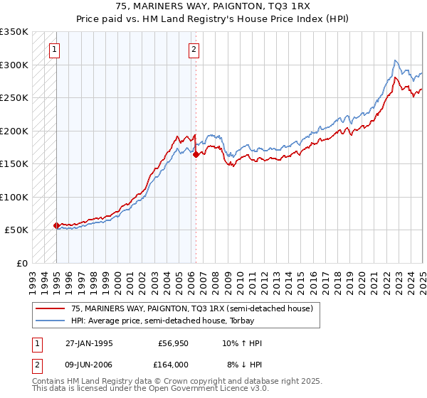 75, MARINERS WAY, PAIGNTON, TQ3 1RX: Price paid vs HM Land Registry's House Price Index