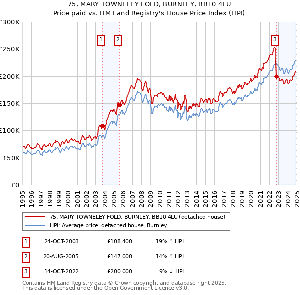 75, MARY TOWNELEY FOLD, BURNLEY, BB10 4LU: Price paid vs HM Land Registry's House Price Index