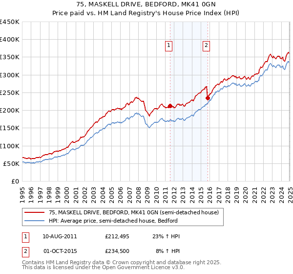 75, MASKELL DRIVE, BEDFORD, MK41 0GN: Price paid vs HM Land Registry's House Price Index
