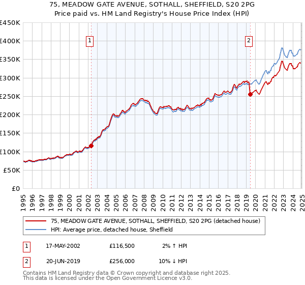 75, MEADOW GATE AVENUE, SOTHALL, SHEFFIELD, S20 2PG: Price paid vs HM Land Registry's House Price Index