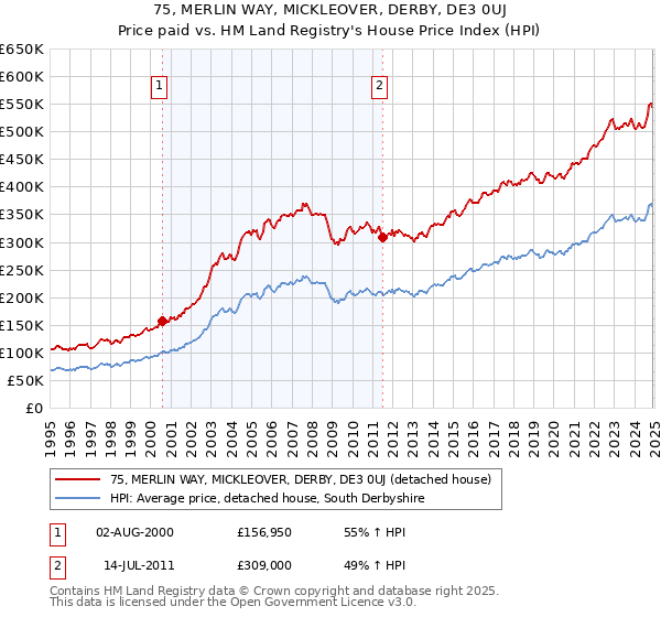 75, MERLIN WAY, MICKLEOVER, DERBY, DE3 0UJ: Price paid vs HM Land Registry's House Price Index